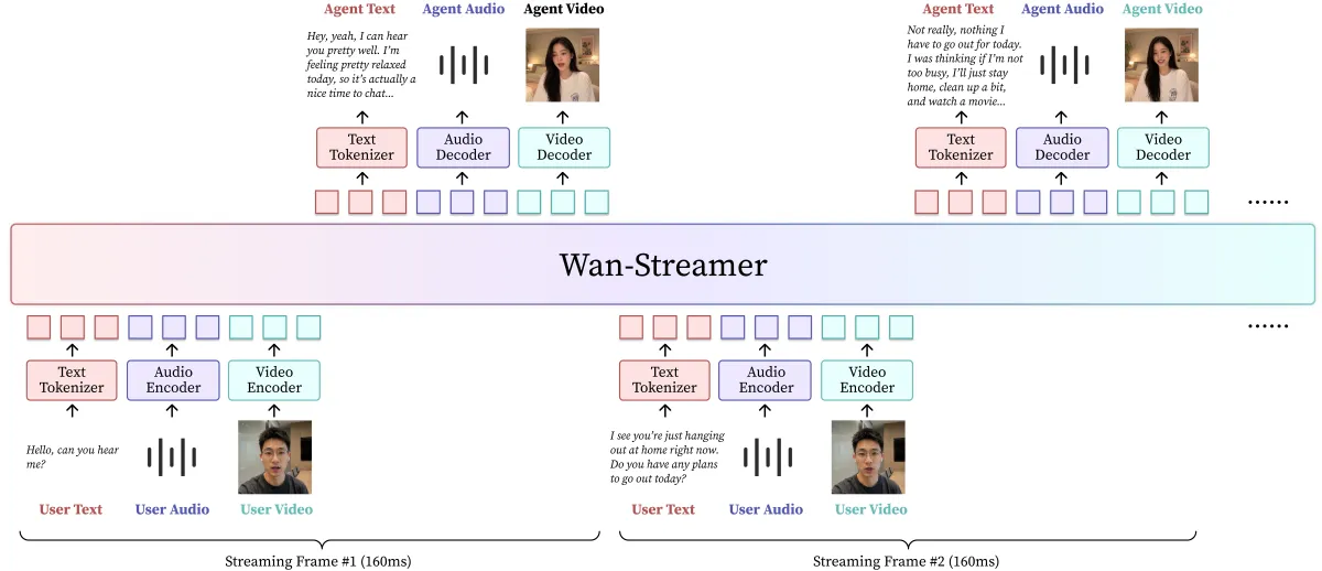 انقلاب تعامل ویدیویی لحظه‌ای با هوش مصنوعی: معرفی Wan Streamer