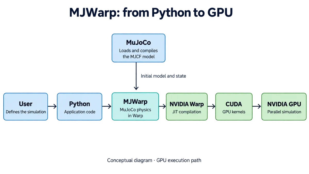 شکل ۱: شبیه‌سازی رباتیک با NVIDIA Warp و MjWarp برای یادگیری و شبیه‌سازی سریع‌تر.