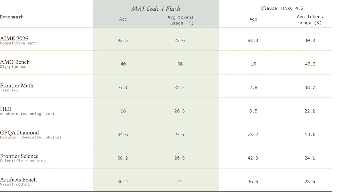 معرفی MAI-Code-1-Flash، مدل کد هوش مصنوعی مایکروسافت