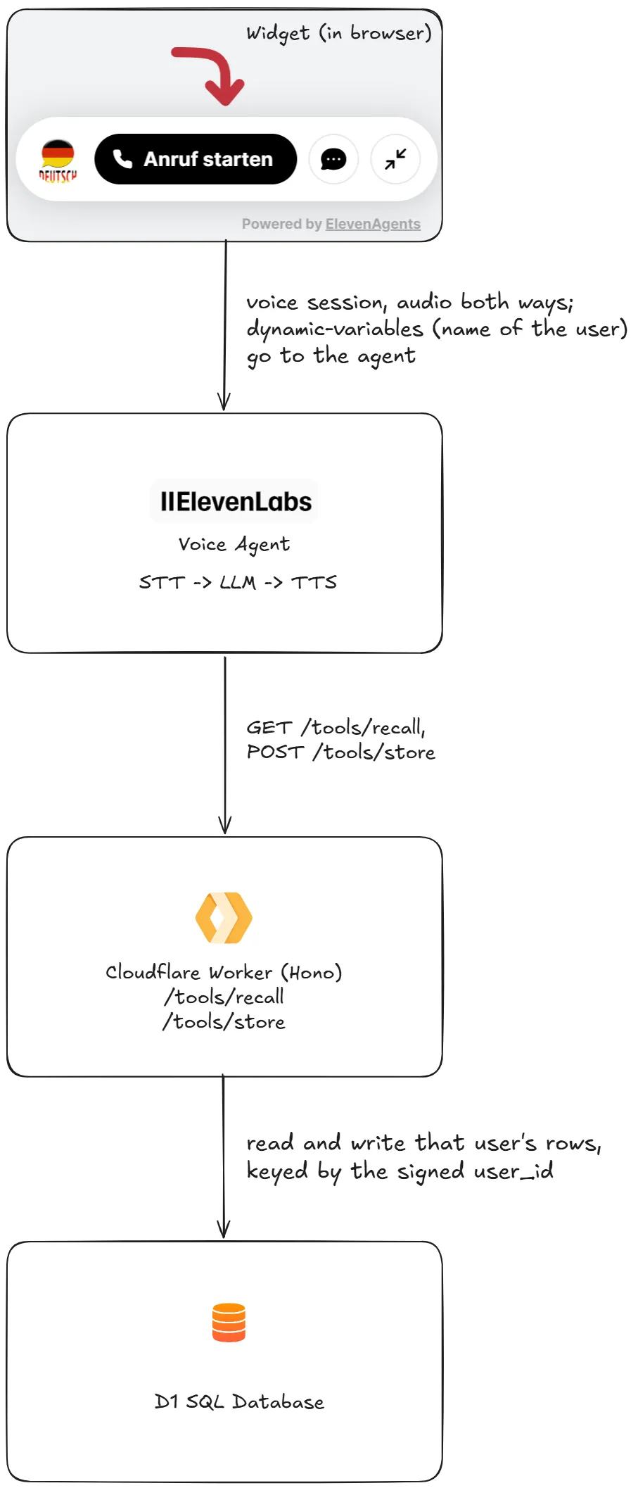 ساخت یک همگفتار آلمانیزبان با عاملهای ElevenLabs و Cloudflare Workers