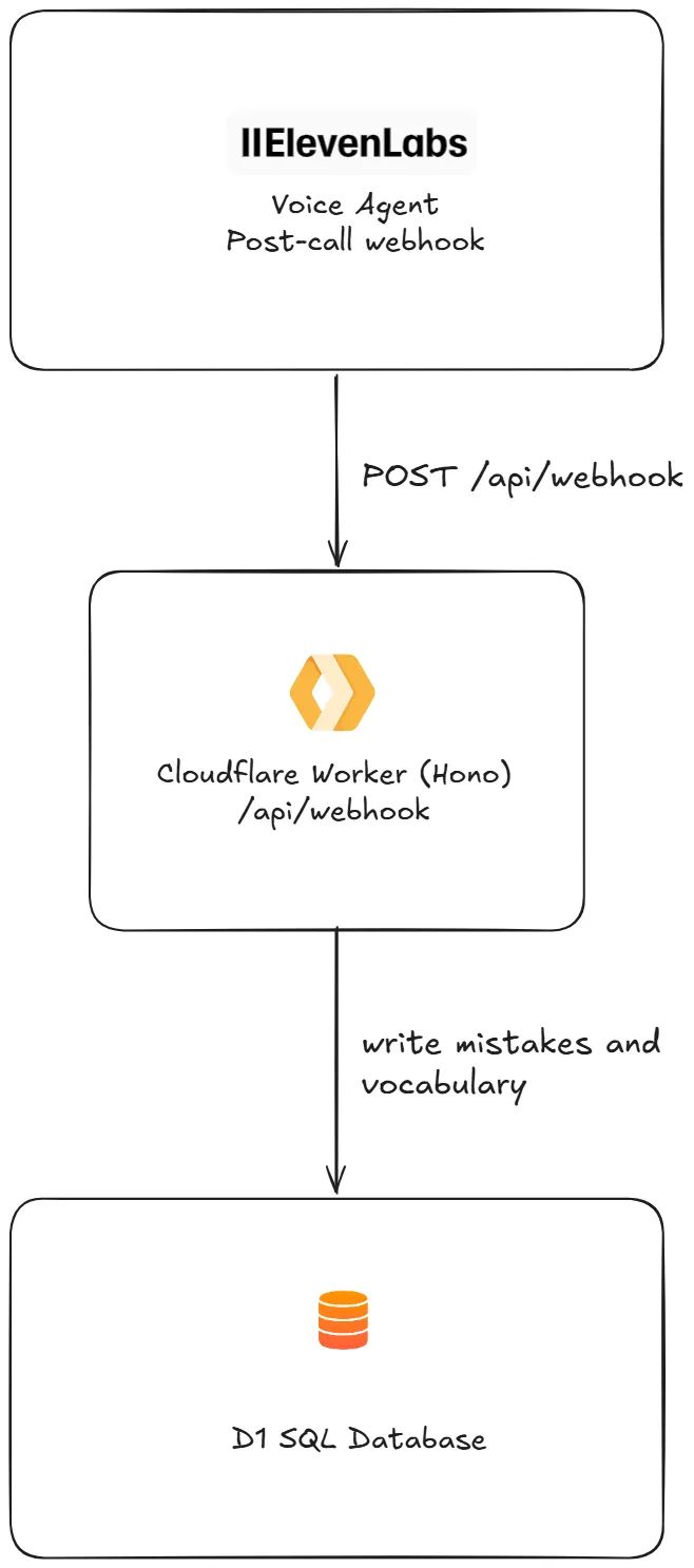 شریک آلمانیزبان با استفاده از عوامل ElevenLabs و Cloudflare Workers