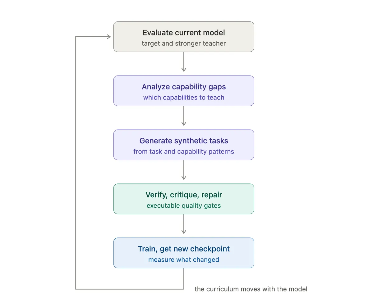 تولید داده آموزشی برای عاملهای هوشمند سازمانی با AutoSynthData