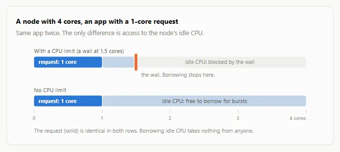 تحلیل محدودیت‌های CPU در Kubernetes: چرا برنامه‌های شما کند و پرهزینه می‌شوند