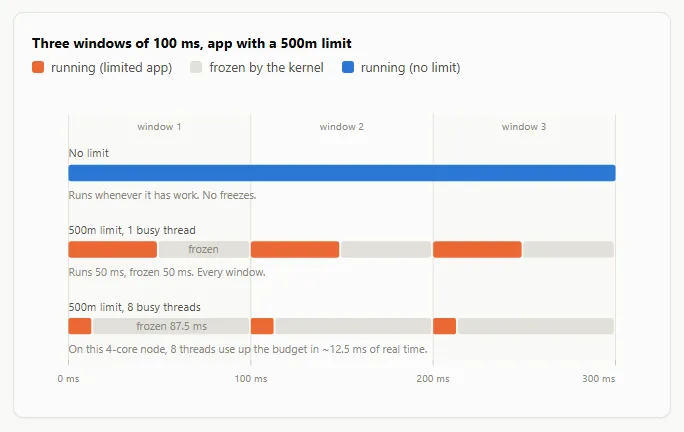 تحلیل محدودیت‌های CPU در Kubernetes: چرا برنامه‌های شما کند و پرهزینه می‌شوند