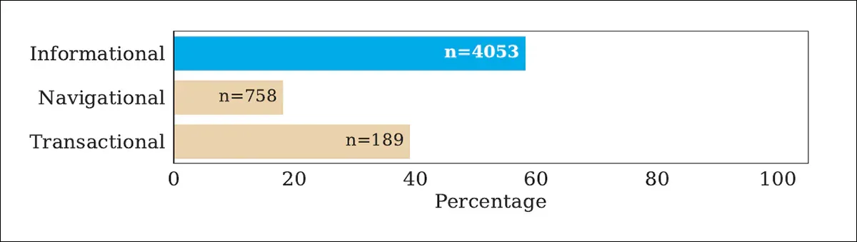 Percentage of incidents where an AI search summary was produced in one of the researchers' round of tests. Here 'informational' indicates direct questions, which tend to produce AIOs more than any other type of interaction.