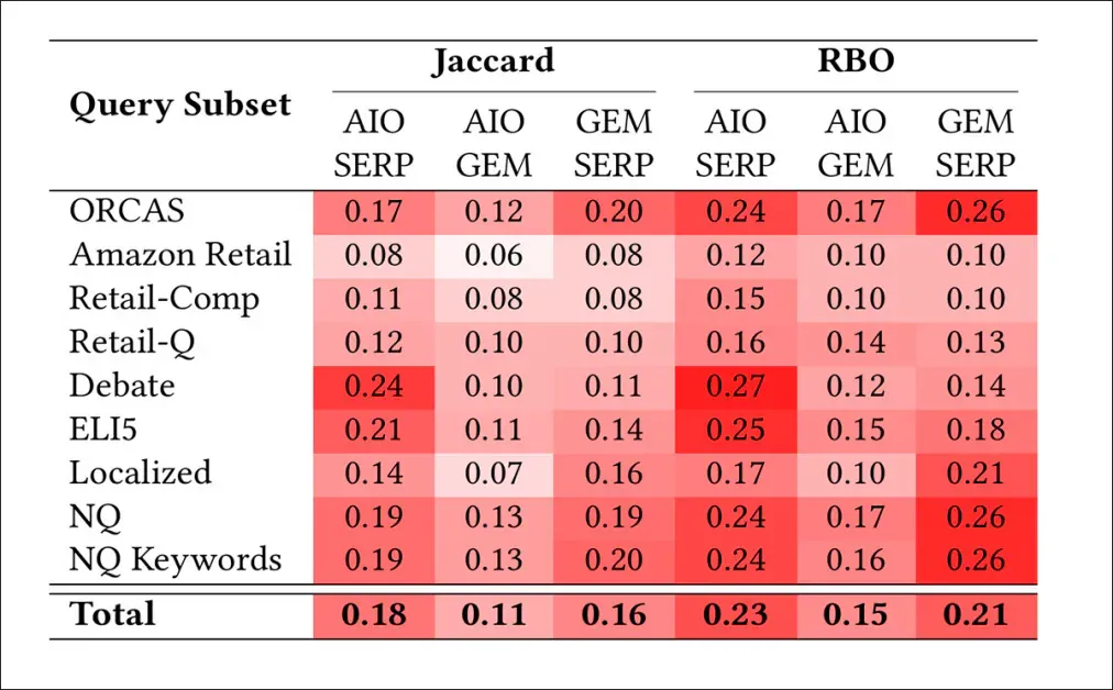 Even inside Google’s own ecosystem, the overlap between traditional Search, AI Overviews and Gemini proved surprisingly small, with the same query often producing substantially different source lists depending on which Google system handled the request. In this comparison, we see how closely the three systems matched each other across thousands of search queries, from shopping and debate topics to local searches and general knowledge questions, with lower scores indicating less agreement between the sources selected.