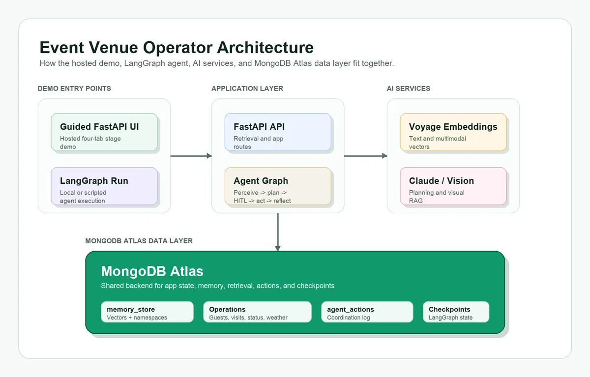 ساخت اپراتور هوشمند مکان رویداد با MongoDB Atlas، Voyage و LangGraph