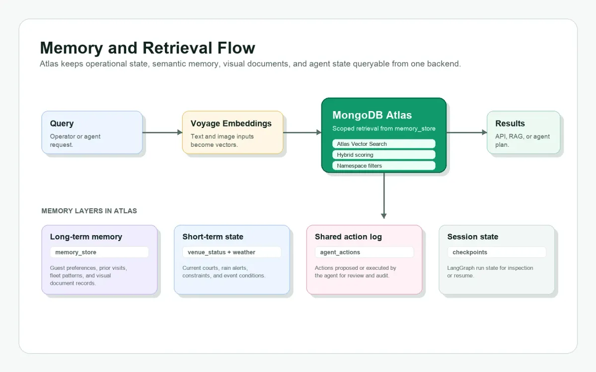 معماری سیستم هوشمند مدیریت سالن رویداد با MongoDB Atlas، Voyage و LangGraph