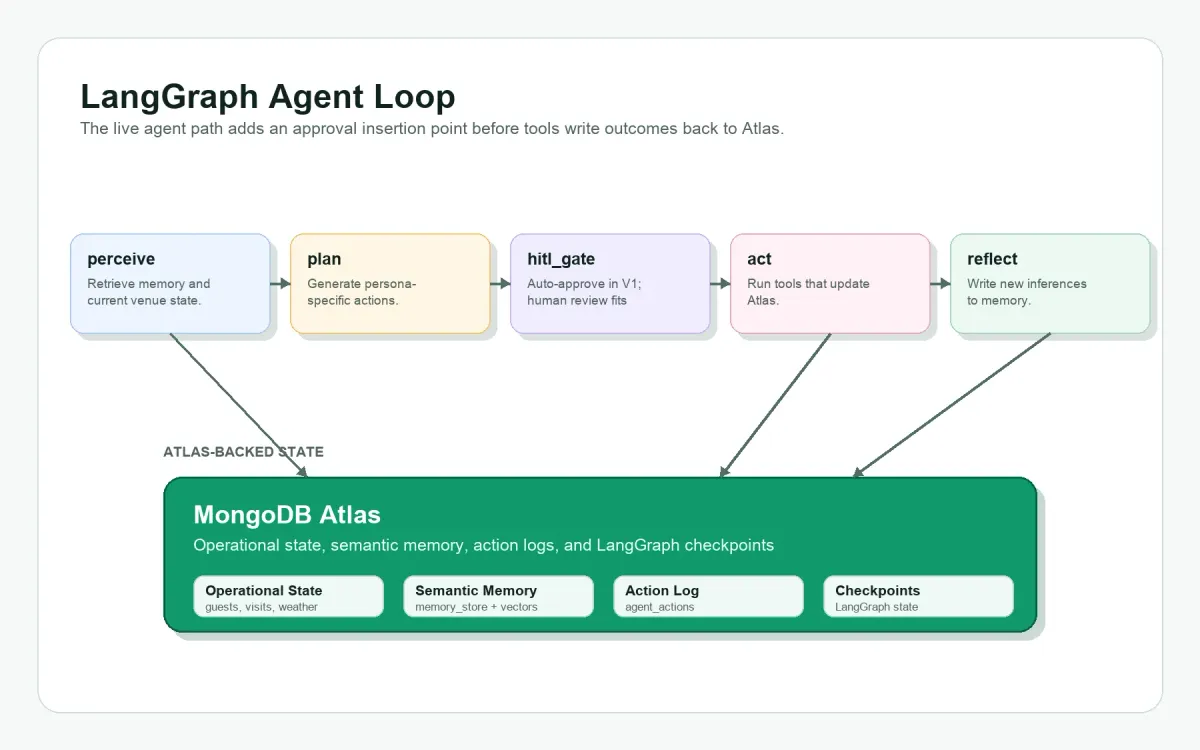 معماری سیستم هوشمند مدیریت سالن رویداد با MongoDB Atlas، Voyage و LangGraph