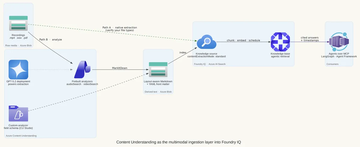 ویدیو و صدا بهعنوان منابع دانش: درک محتوا در Microsoft Foundry IQ