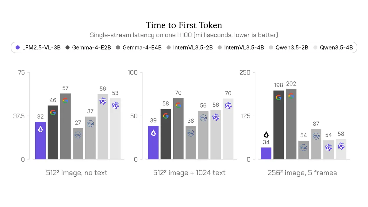 معماری مدل بینایی-زبانی LFM2.5-VL-3B برای پردازش سریعتر و کارآمدتر در دستگاههای لبهای