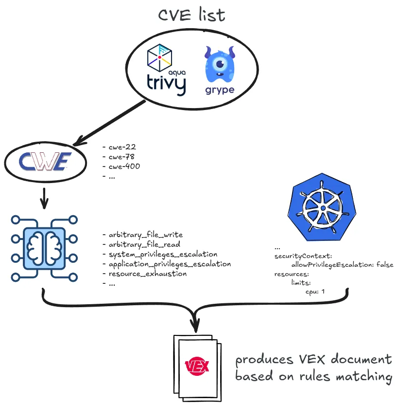 مخفیسازی آسیبپذیریها با اعمال زمینه Kubernetes در اسکنها