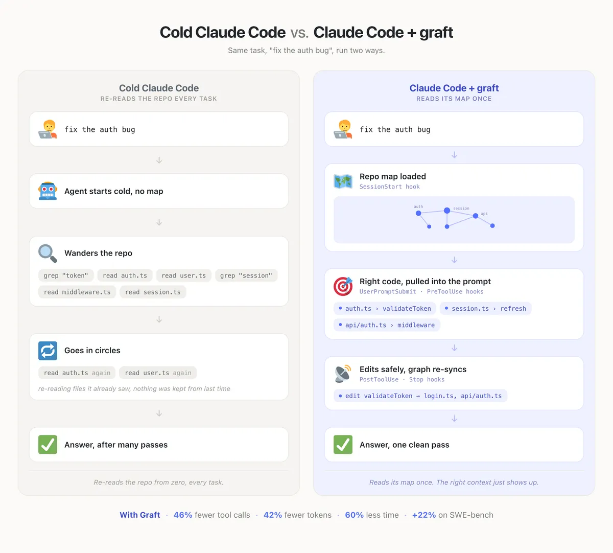 افزایش سرعت و کاهش هزینه Claude Code، Cursor، Codex و Gemini با درک زمینهای کد اختصاصی شما