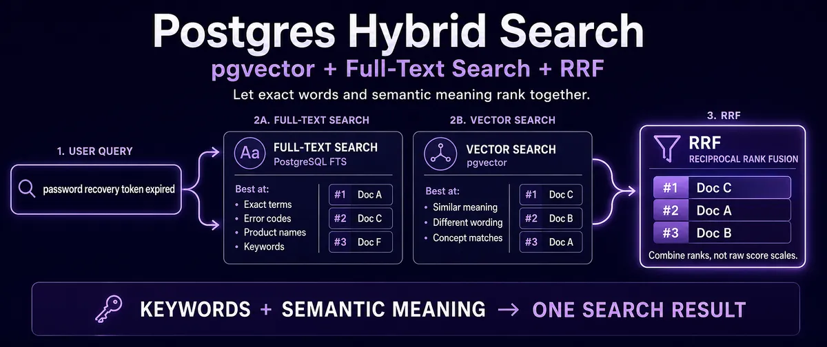 جستجوی ترکیبی در Postgres با pgvector، جستجوی متنی کامل و RRF