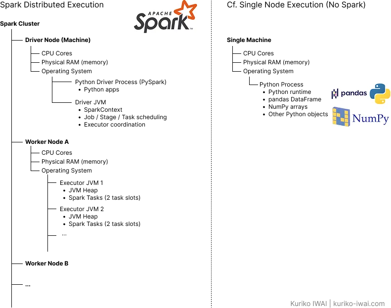 Figure A. High-level Apache Spark distributed cluster architecture (cluster, driver, and worker nodes), comparing a single node execution (Created by Kuriko IWAI)
