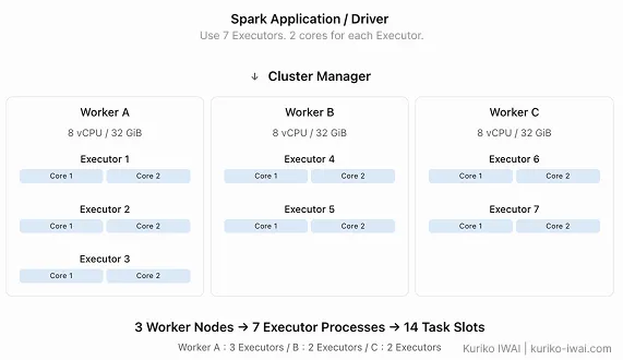 Figure C-1. vCPU cores, memory, and Executor allocation across Workers with resource imbalance in Worker A (Created by Kuriko IWAI)