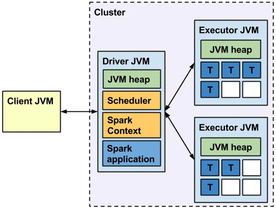 Figure D. Overall relation of client, driver, and executor JVMs