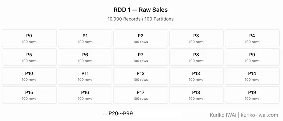 Figure E. Parallel partition allocation across 100 initial data splits
