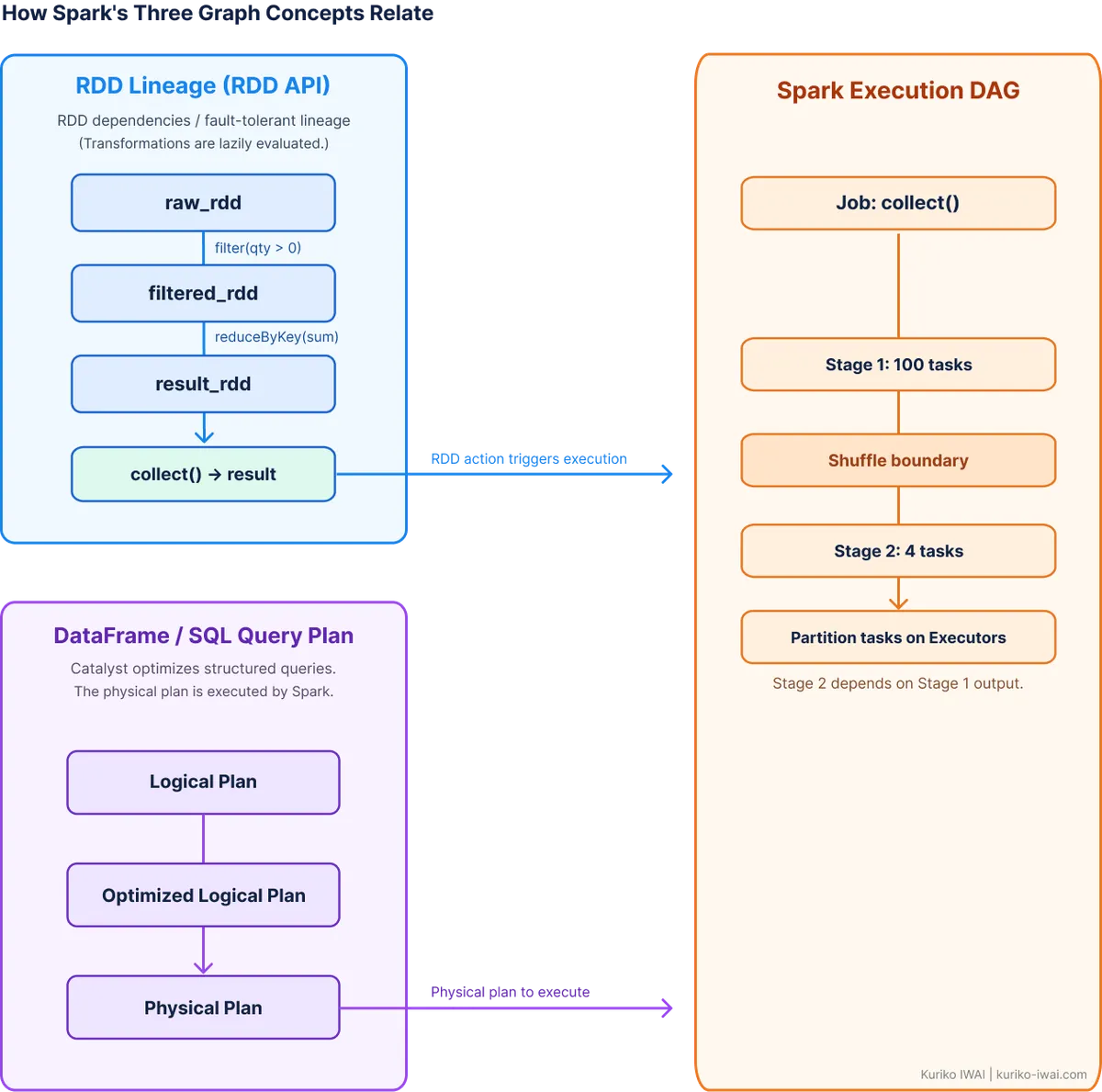 Figure L. How Spark's Graph concepts relate; RDD linage, DataFrame, and Spark Execution DAG (Created by Kuriko IWAI)