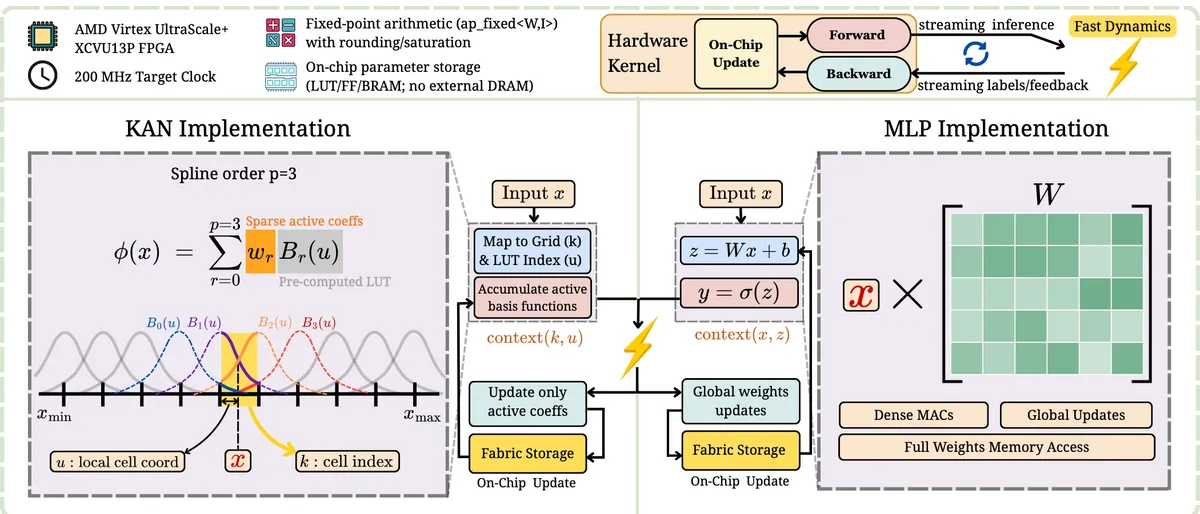 معماری شتابدهنده KAN برای یادگیری ماشین فوقسریع روی FPGA