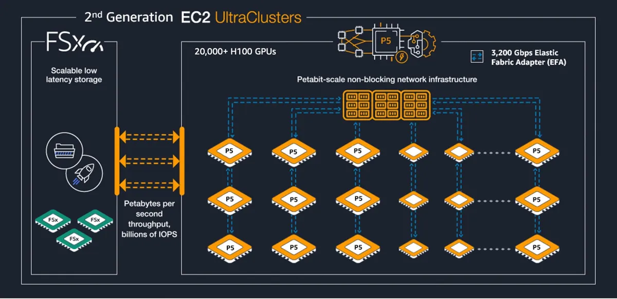 ec2-ultraclusters-gen2