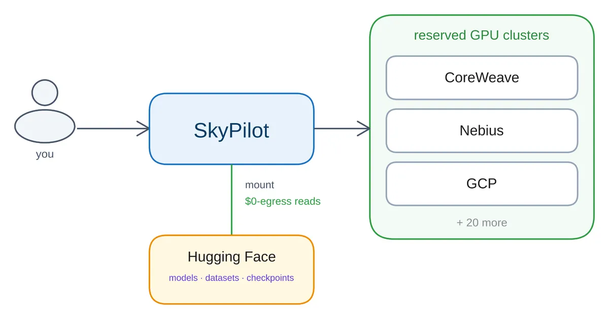 اجرای بارکاری هوش مصنوعی روی هر ابر با ذخیرهسازی بدون هزینه خروج داده در Hugging Face و SkyPilot