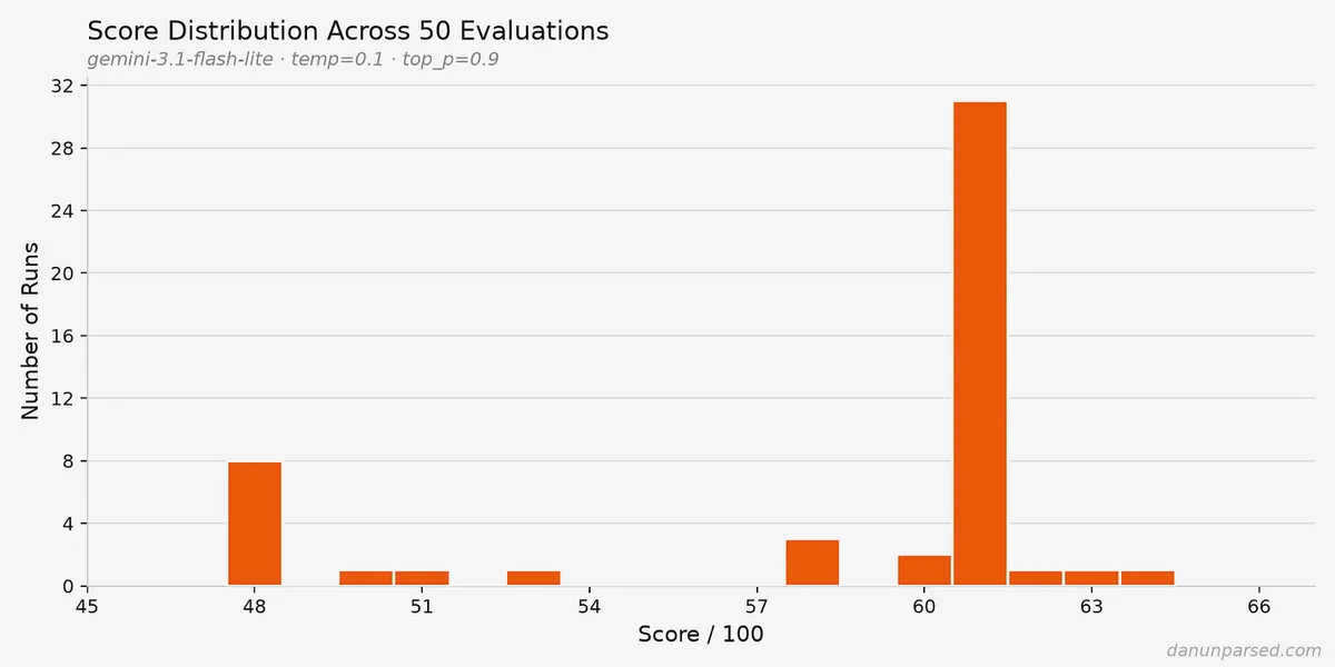 امتیاز رزومه من در سیستم ATS متن‌باز HackerRank هر بار متفاوت بود