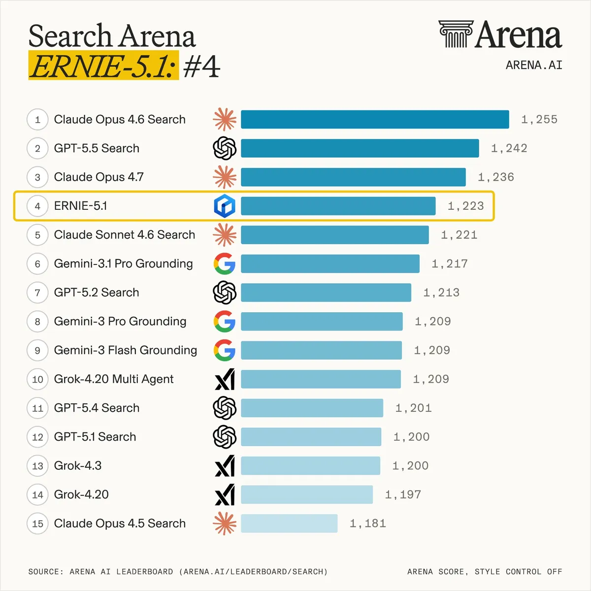 Balkendiagramm des Search-Arena-Leaderboards mit 15 Modellen. Ernie 5.1 belegt mit 1.223 Punkten Platz 4, hinter Claude Opus 4.6 Search (1.255), GPT-5.5 Search (1.242) und Claude Opus 4.7 (1.236).