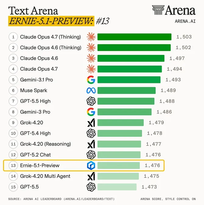 Balkendiagramm des Text-Arena-Leaderboards mit 15 Modellen. Ernie-5.1-Preview belegt mit 1.476 Punkten Platz 13. Die Liste wird angeführt von Claude Opus 4.7 (Thinking) mit 1.503 Punkten, gefolgt von Claude Opus 4.6 (Thinking), Claude Opus 4.6 und Claude Opus 4.7.