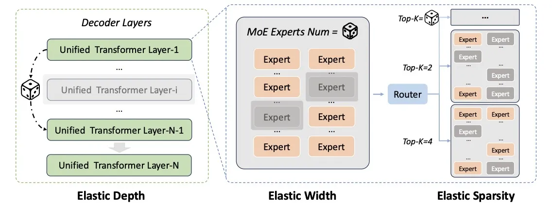 Schema des Once-For-All-Trainings in drei Abschnitten. Links ein Stapel grüner Transformer-Schichten als „Elastic Depth", in der Mitte ein Raster aus Experten-Bausteinen als „Elastic Width", rechts drei Routing-Konfigurationen mit Top-K = 1, 2 und 4 als „Elastic Sparsity".