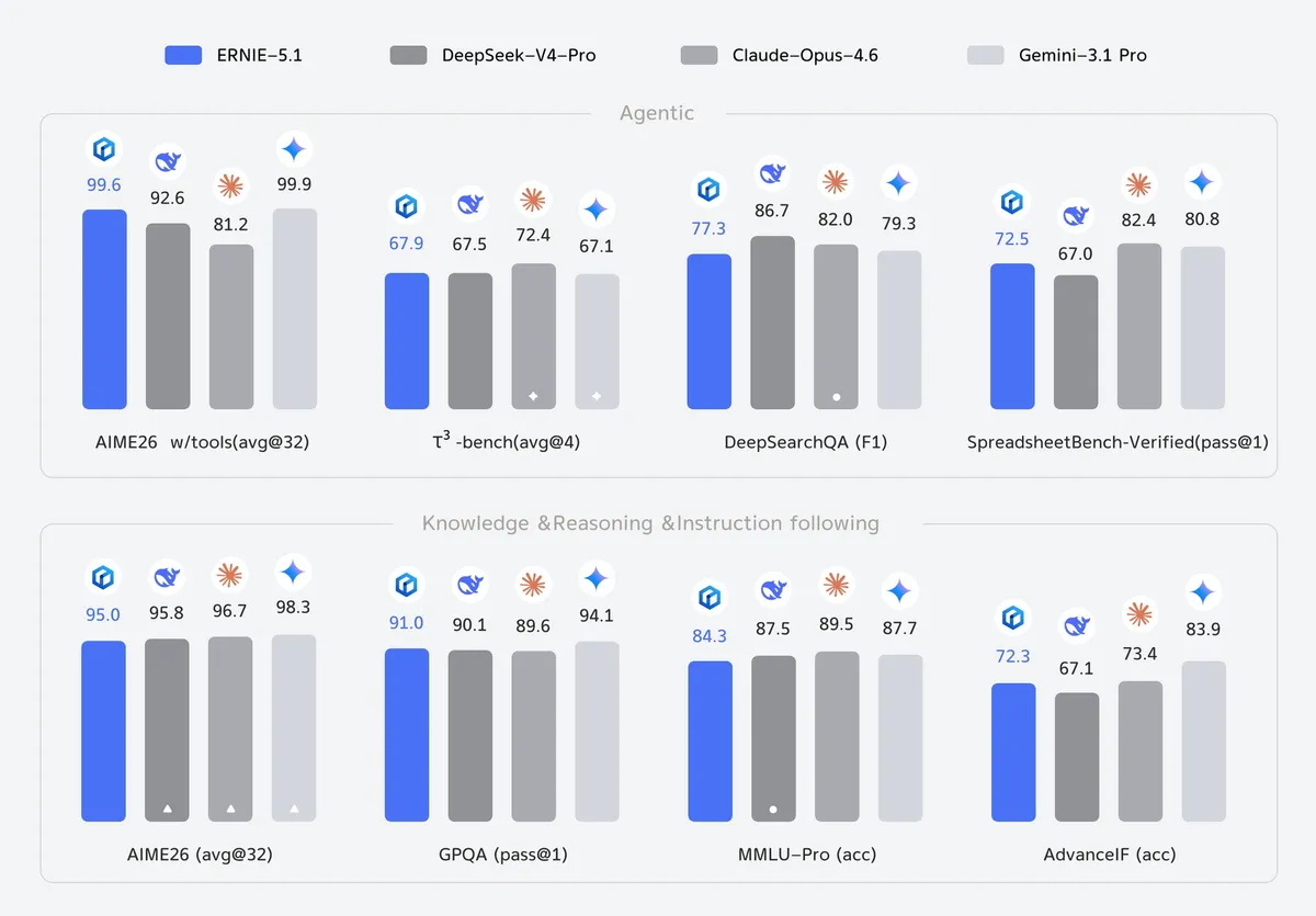 Balkendiagramme vergleichen Ernie 5.1, DeepSeek V4 Pro, Claude Opus 4.6 und Gemini 3.1 Pro in acht Benchmarks. Im oberen Block (Agentic) liegt Ernie 5.1 bei AIME26 mit Werkzeugen bei 99,6 Punkten, knapp hinter Gemini 3.1 Pro mit 99,9; in SpreadsheetBench-Verified erreicht das Modell 72,5 Punkte und liegt damit vor DeepSeek V4 Pro, aber hinter den beiden Konkurrenten. Im unteren Block (Knowledge, Reasoning, Instruction Following) liegen die Werte näher beieinander, Ernie 5.1 schneidet hier meist als zweit- oder drittstärkstes Modell ab.