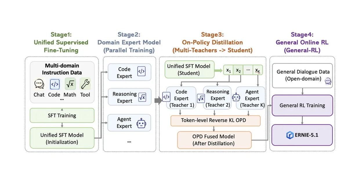 Flussdiagramm der vierstufigen Post-Training-Pipeline. Stage 1: Unified Supervised Fine-Tuning auf Instruktionsdaten aus Chat, Code, Mathe und Tool-Nutzung. Stage 2: parallele Spezialisierung in Code-, Reasoning- und Agent-Experten. Stage 3: On-Policy Distillation, in der ein Schüler-Modell per Token-Level Reverse KL von mehreren Lehrer-Modellen lernt. Stage 4: General Online RL auf offenen Dialogdaten, am Ende steht Ernie 5.1.