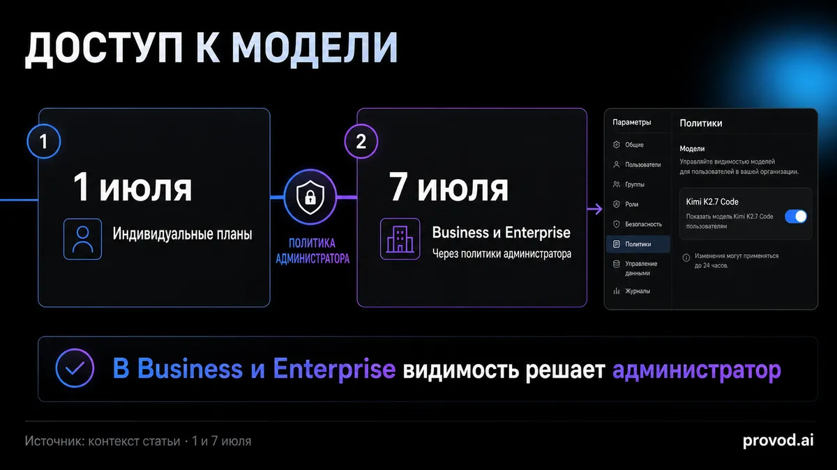 گیتهاب کوپایلت دسترسی به Kimi K2.7 Code را برای طرحهای Business و Enterprise گسترش داد.