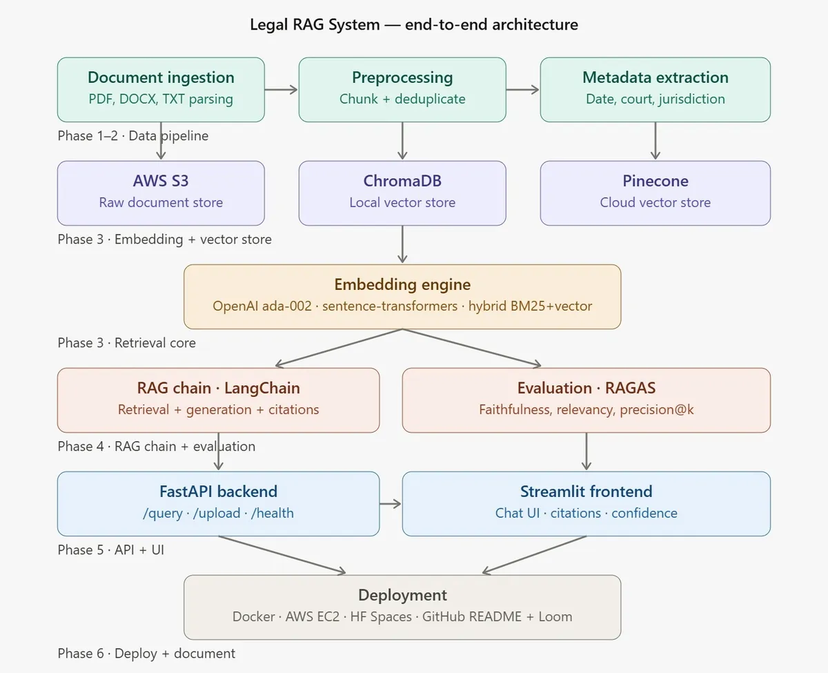 Cover image for Architecture Breakdown: Building an Enterprise-Grade Legal RAG System (From Ingestion to RAGAS Evaluation)