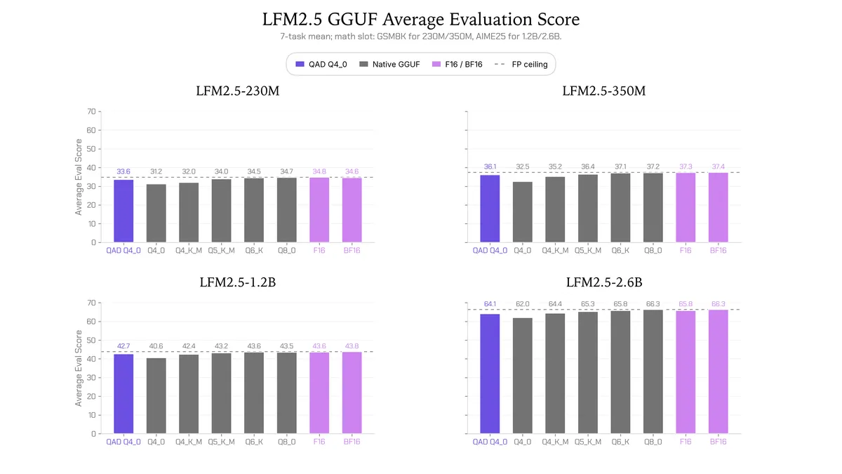 نقاط بازرسی LFM2.5 با کوانتیزاسیون Q4_0 از تقطیر آگاهانه