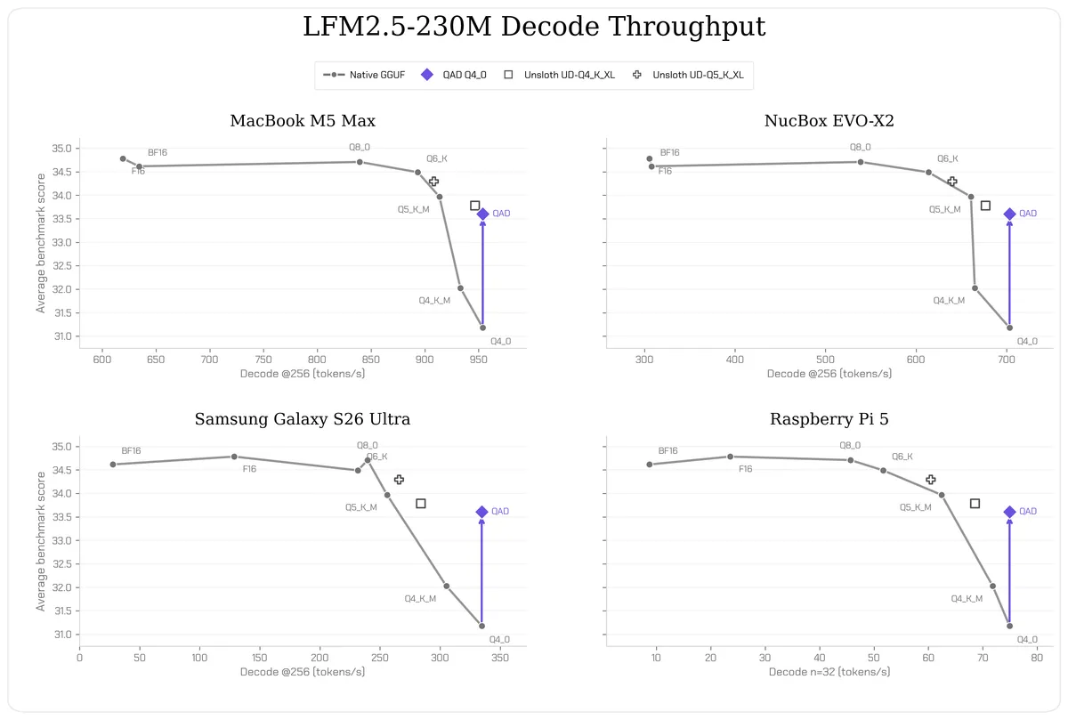 نقاط بازرسی LFM2.5 با کوانتیزاسیون Q4_0 از تقطیر آگاهانه