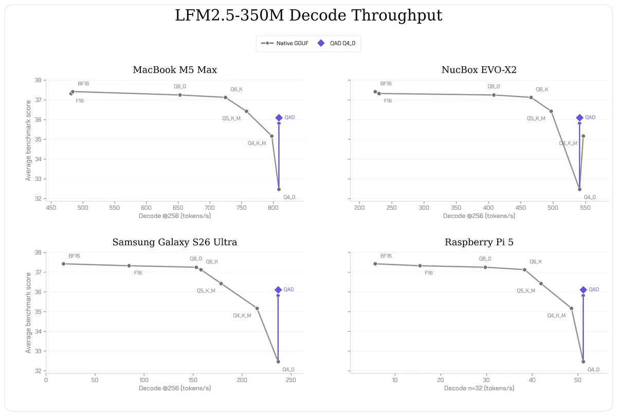 نقاط کنترل LFM2.5 با کوانتیزاسیون Q4_0 از تقطیر آگاهانه