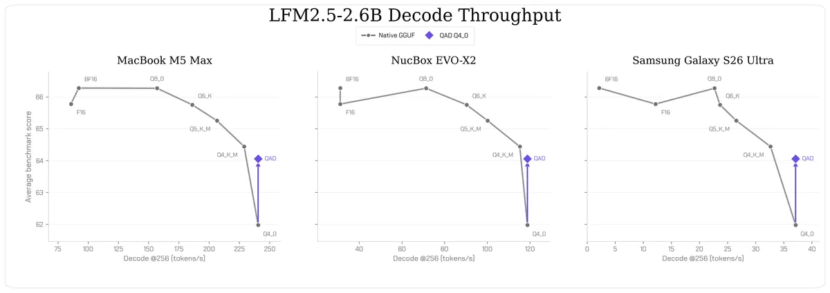 نقاط بازرسی LFM2.5 با کوانتیزاسیون Q4_0 از تقطیر آگاهانه