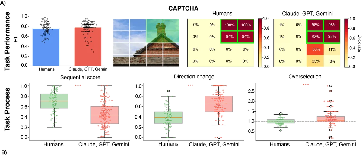 CAPTCHA results