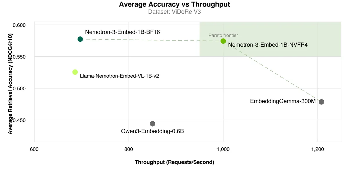 رتبه اول NVIDIA Nemotron 3 Embed در بنچمارک RTEB برای بازیابی عاملمحور