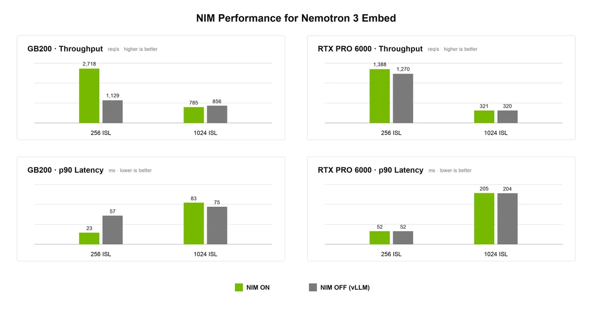 رتبهبندی اول NVIDIA Nemotron 3 در بنچمارک RTEB برای بازیابی عاملمحور