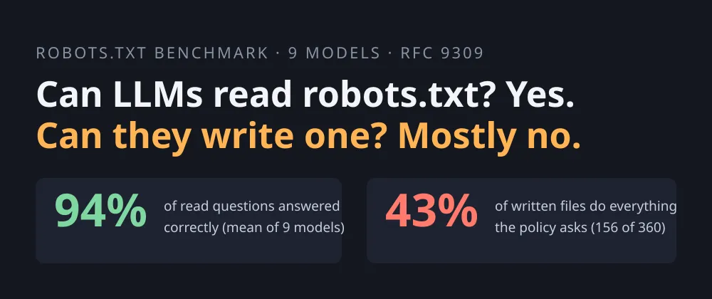 آیا LLMها میتوانند robots.txt بخوانند؟ بهراحتی. آیا میتوانند بنویسند؟ فقط یکی از نه مدل همه قوانین را درست نوشت.