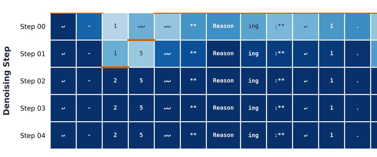 مدل دیفیوژن متنی گوگل بدون آموزش از صفر ساخته شده است.
