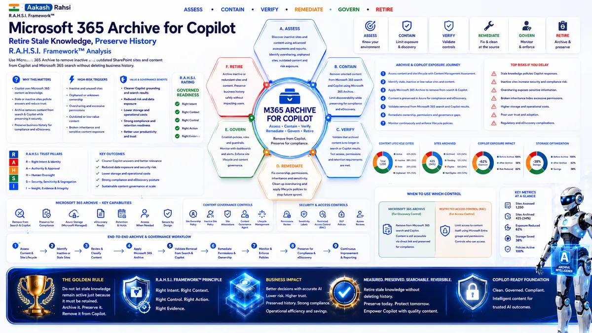 بایگانی Microsoft 365 برای Copilot: بازنشستگی دانش قدیمی، حفظ تاریخچه | تحلیل چارچوب R.A.H.S.I.