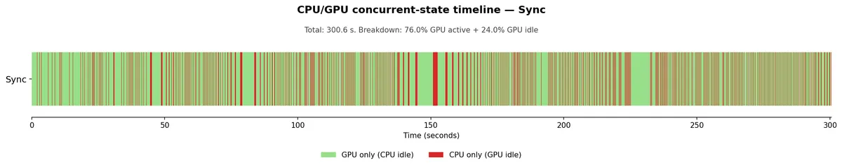 CPU and GPU activity timeline