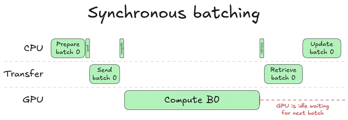 Synchronous batching