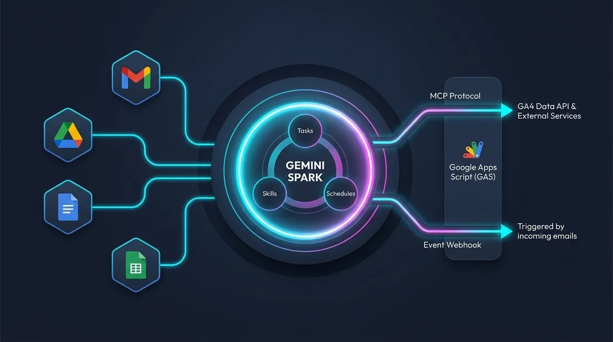 یکپارچهسازی Google Apps Script با Gemini Spark برای اتوماسیون نامحدود