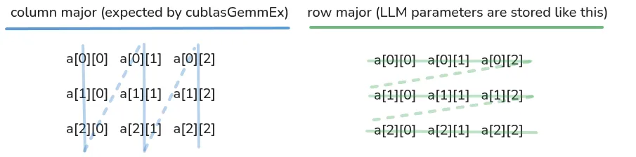 column and row major diagram