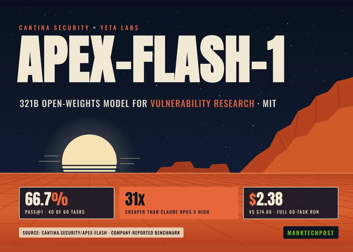 آیا یک مدل متنباز میتواند پژوهش امنیتی انجام دهد؟ مدل apex-flash-1 کانتینا ۴۰ از ۶۰ باگ ناشناخته را یافت.
