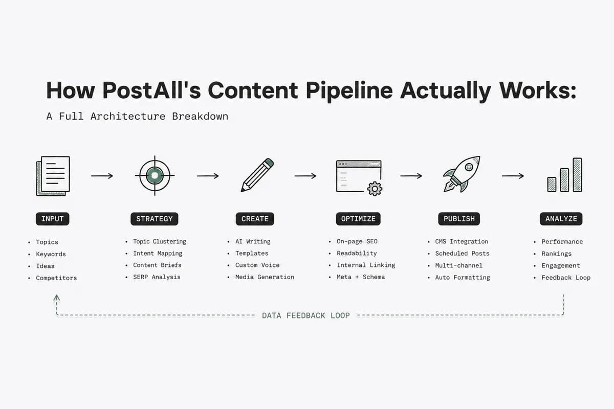 نمودار معماری خط لوله محتوای PostAll